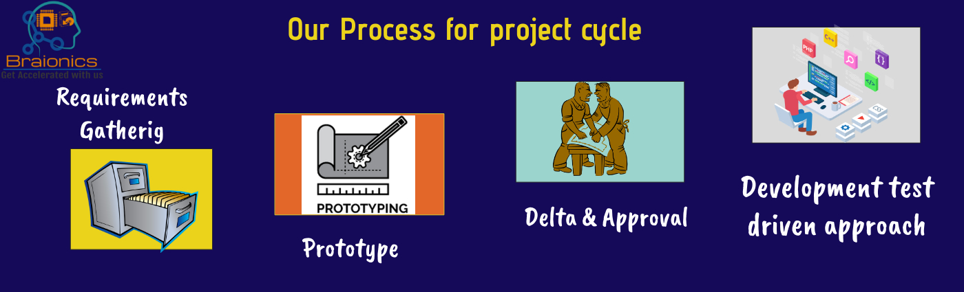 our process image